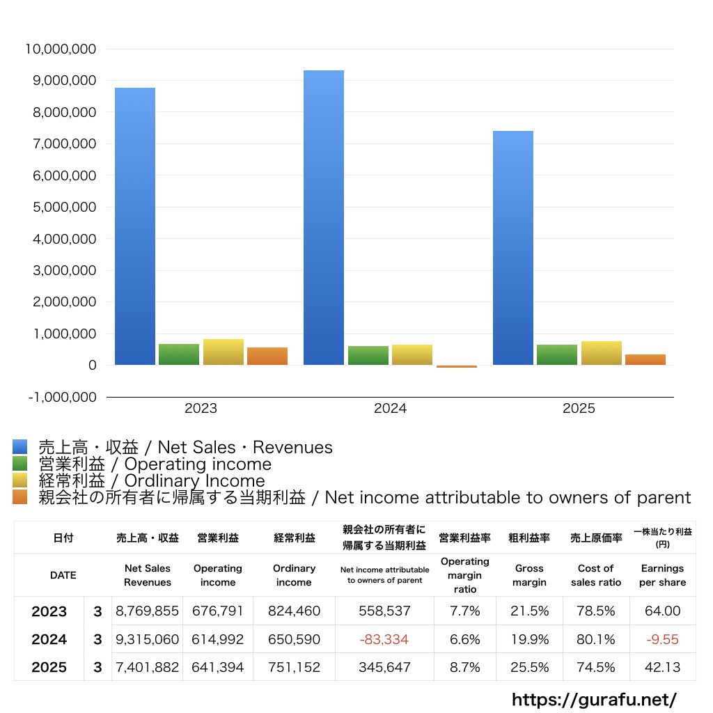東京機械製作所_PL_損益計算書_グラフ