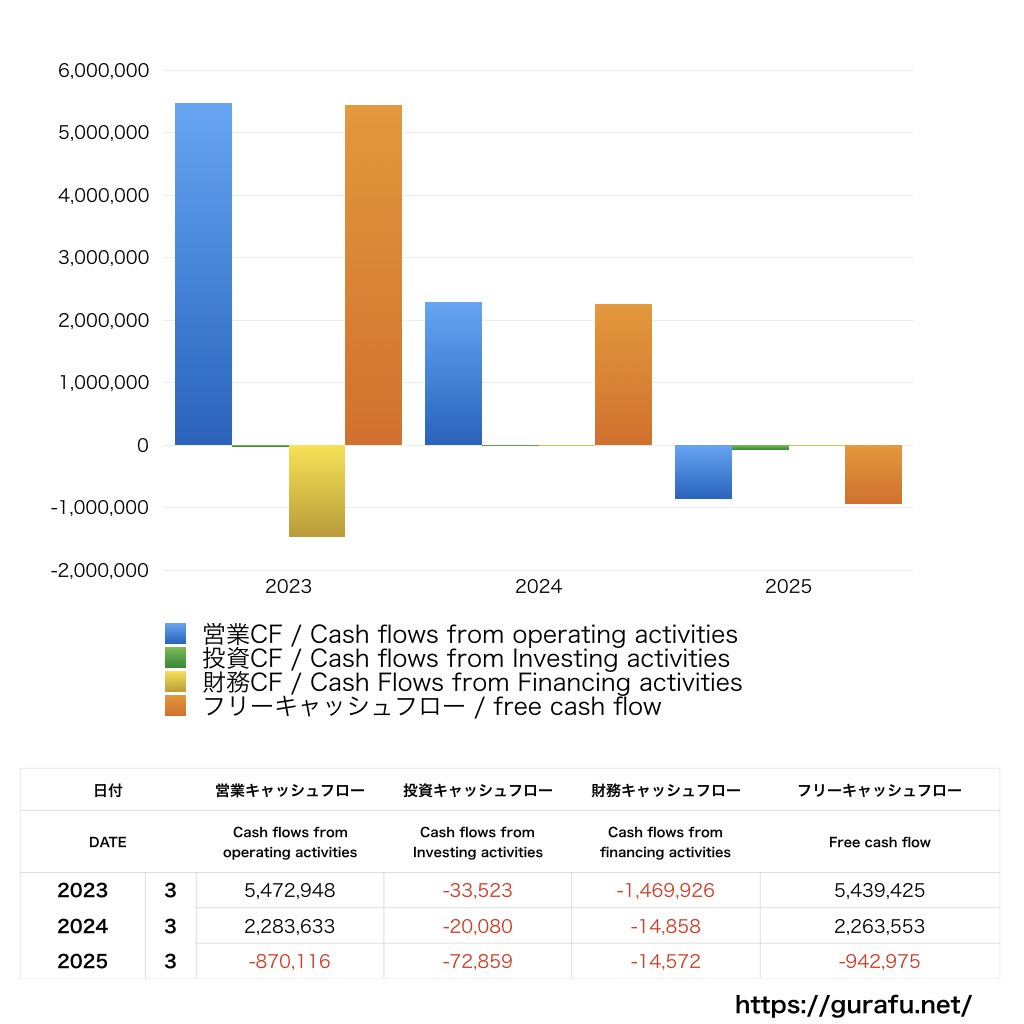 東京機械製作所_CF_キャッシュフロー計算書_グラフ