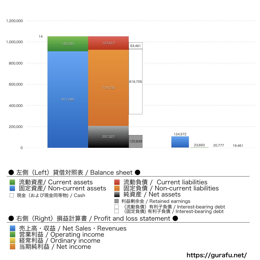 NTT都市開発_BS_PL_比較グラフ