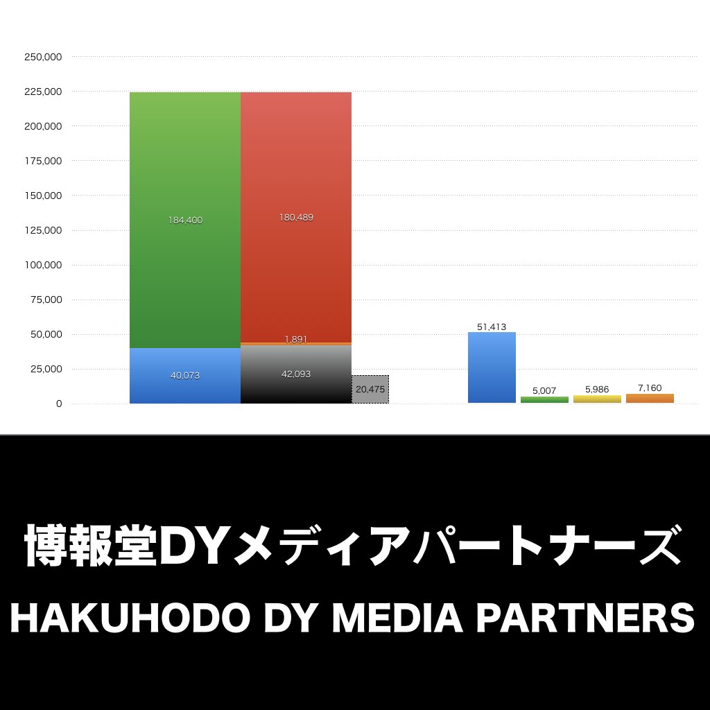 博報堂DYメディアパートナーズ_グラフ_決算情報_アイキャッチ