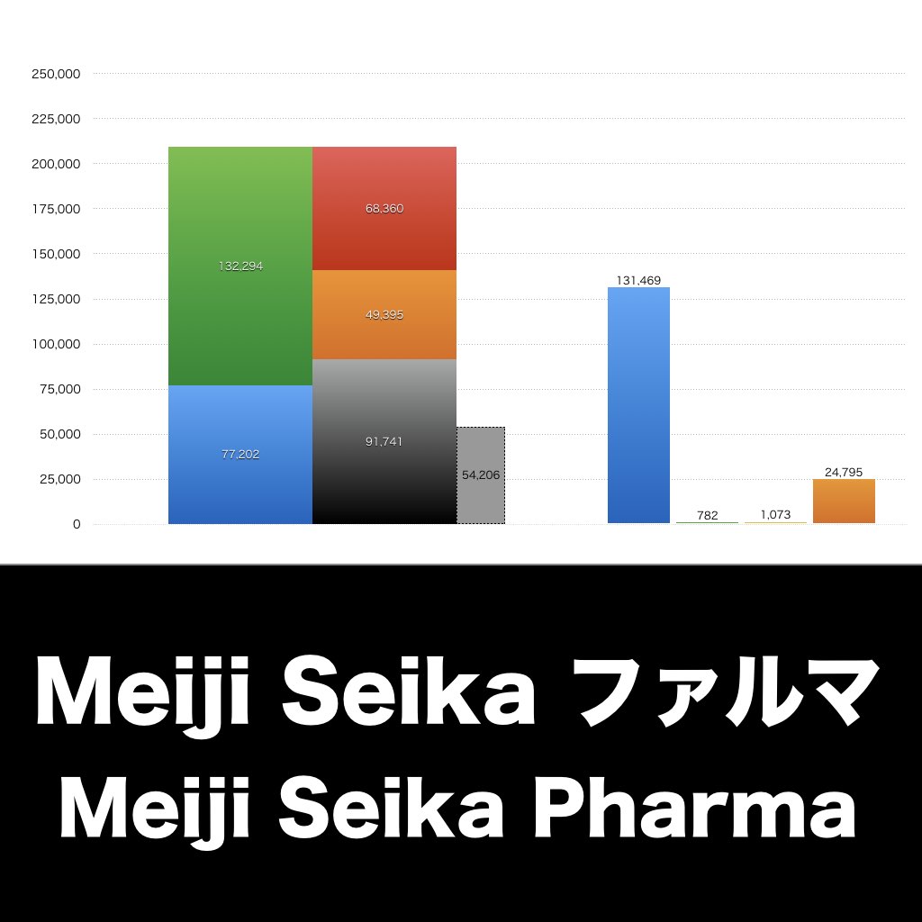 Meiji Seikaファルマ 売上/利益/業績推移の決算グラフで経営分析 | グラフで決算