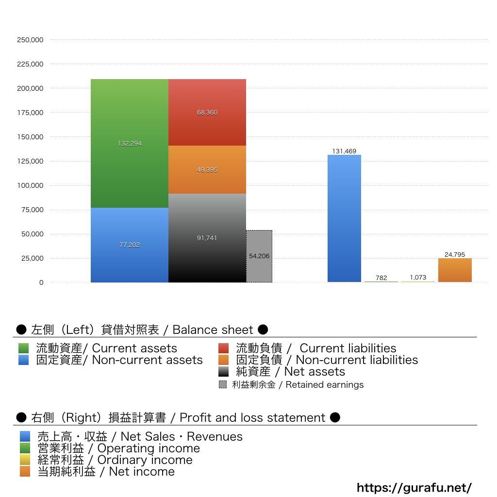 Meiji Seika ファルマ_BS_PL_比較グラフ