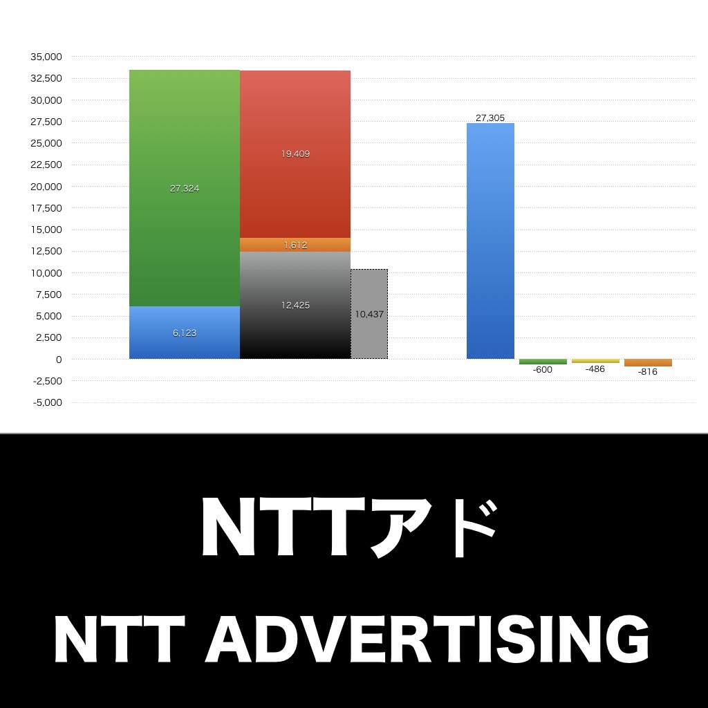 NTTアド_グラフ_決算情報_アイキャッチ