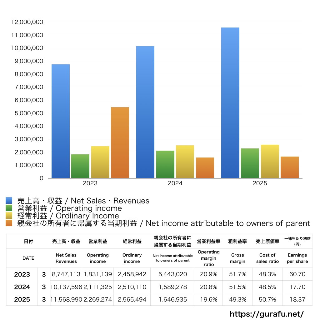 SBIグローバルアセットマネジメント_PL_損益計算書_グラフ