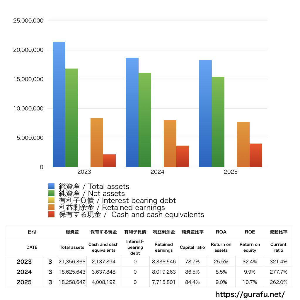 SBIグローバルアセットマネジメント_BS_バランスシート_グラフ