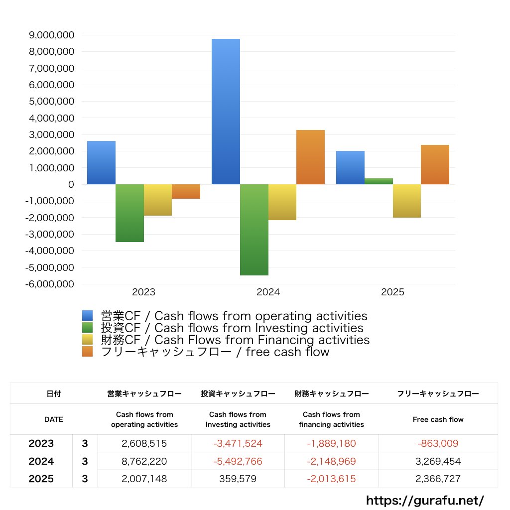 SBIグローバルアセットマネジメント_CF_キャッシュフロー計算書_グラフ