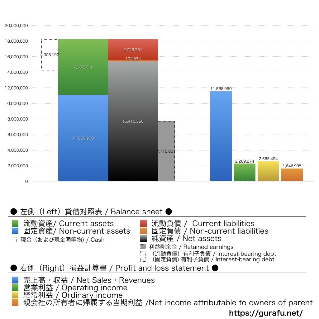 SBIグローバルアセットマネジメント_BS_PL_比較グラフ