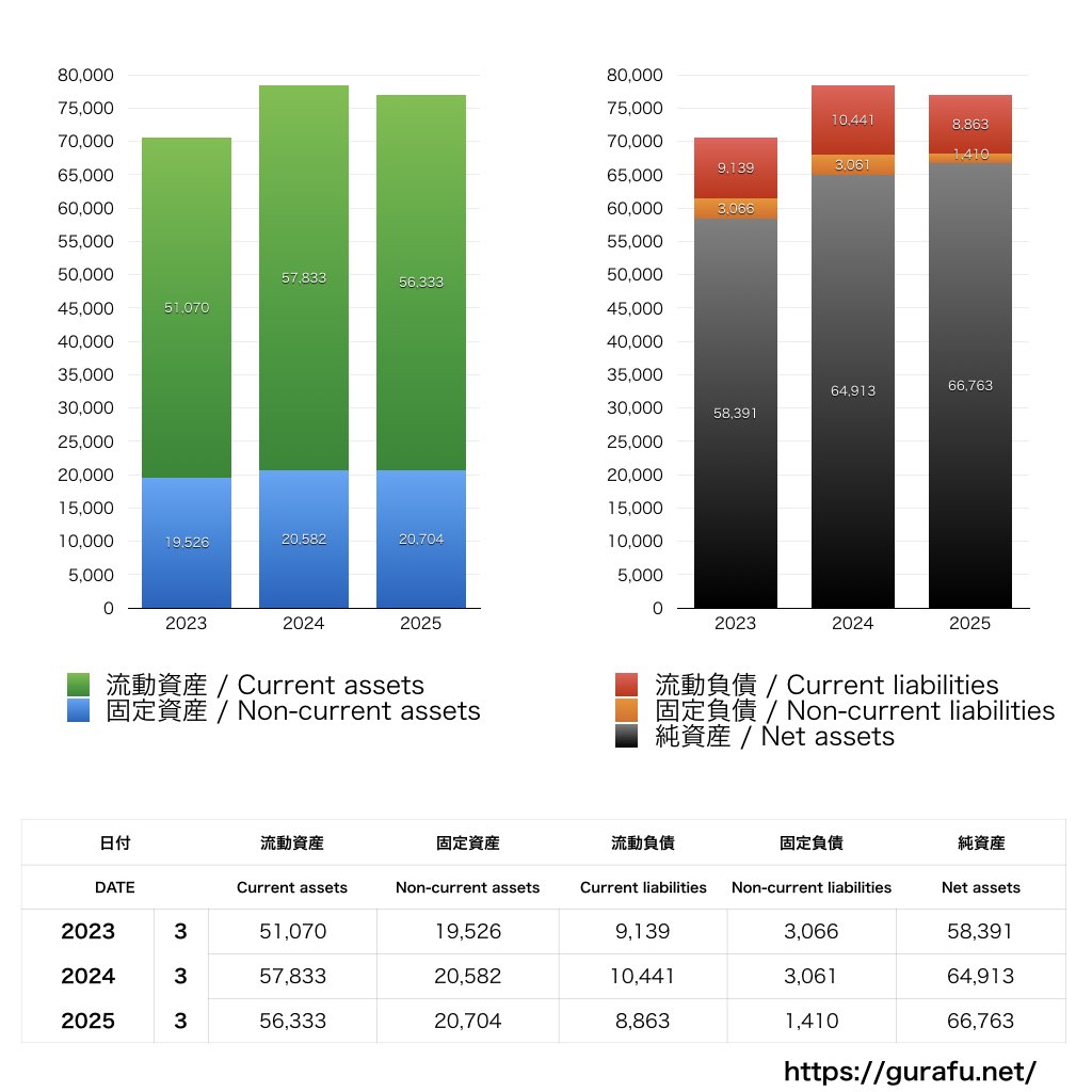 アイホン_BS_バランスシート_グラフ
