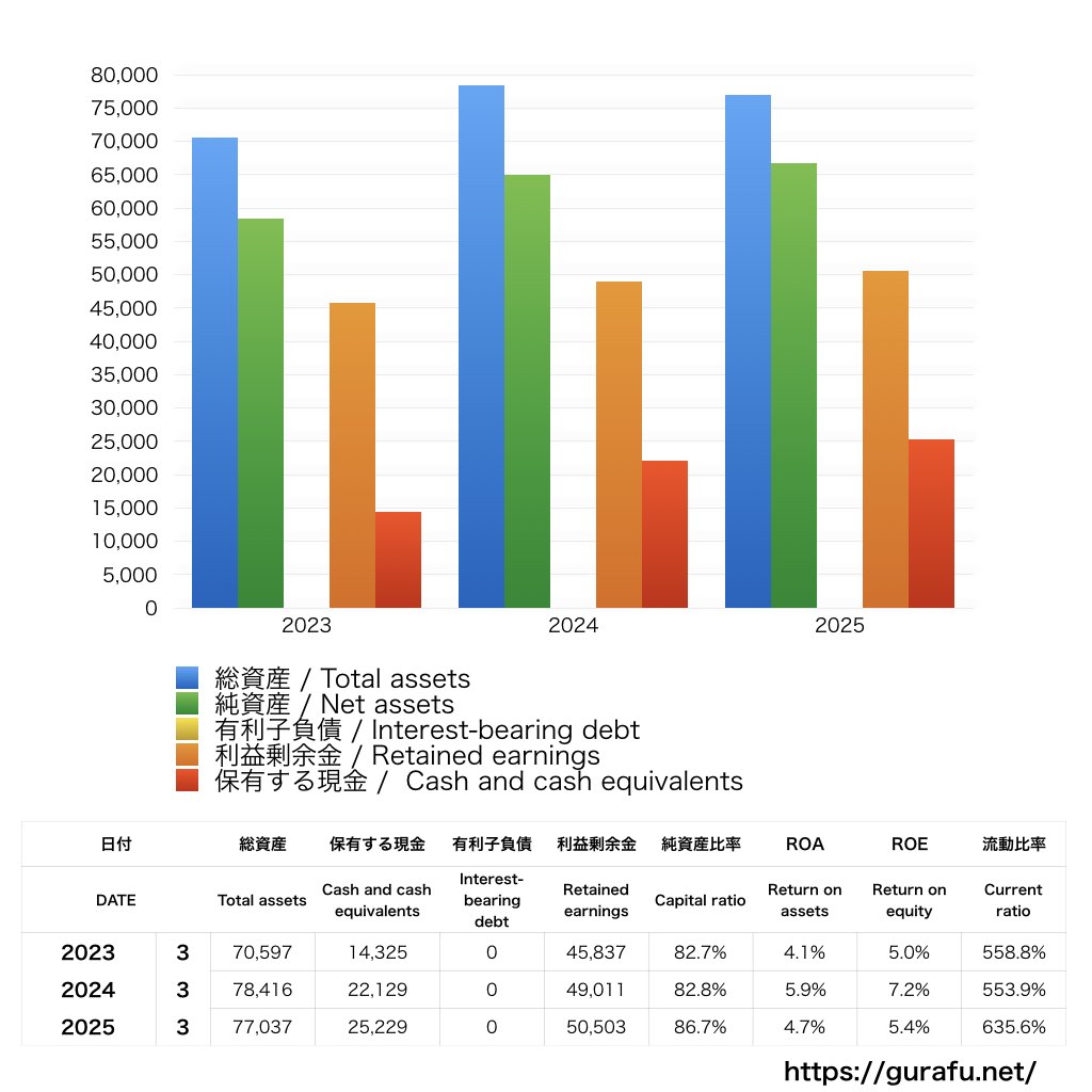 アイホン_BS_バランスシート_グラフ