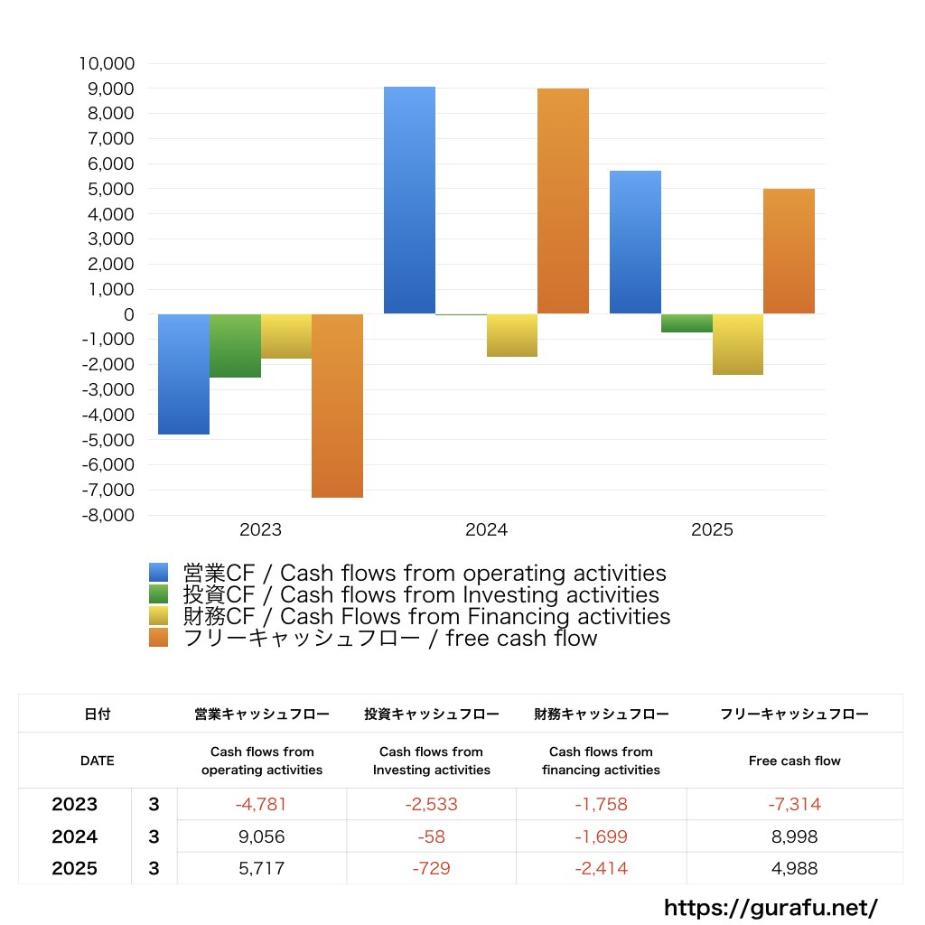 アイホン_CF_キャッシュフロー計算書_グラフ