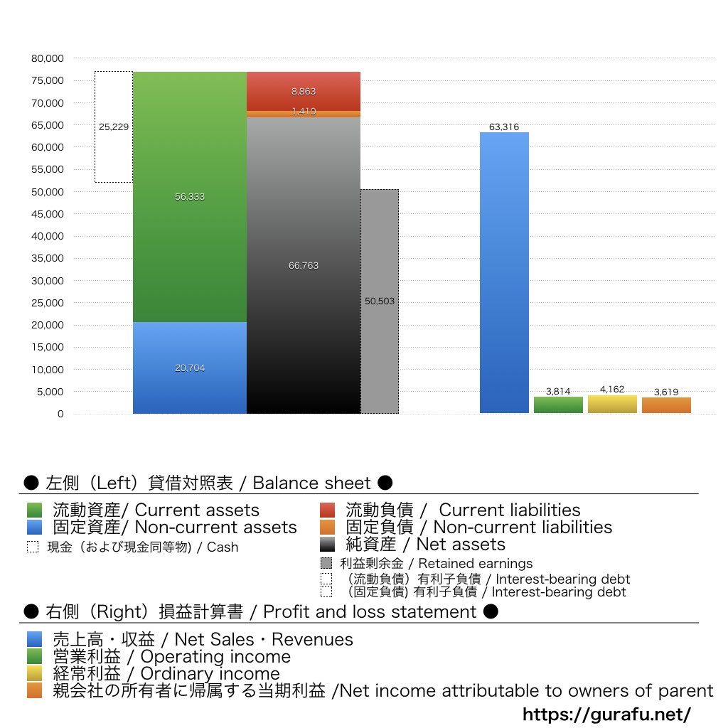 アイホン_BS_PL_比較グラフ