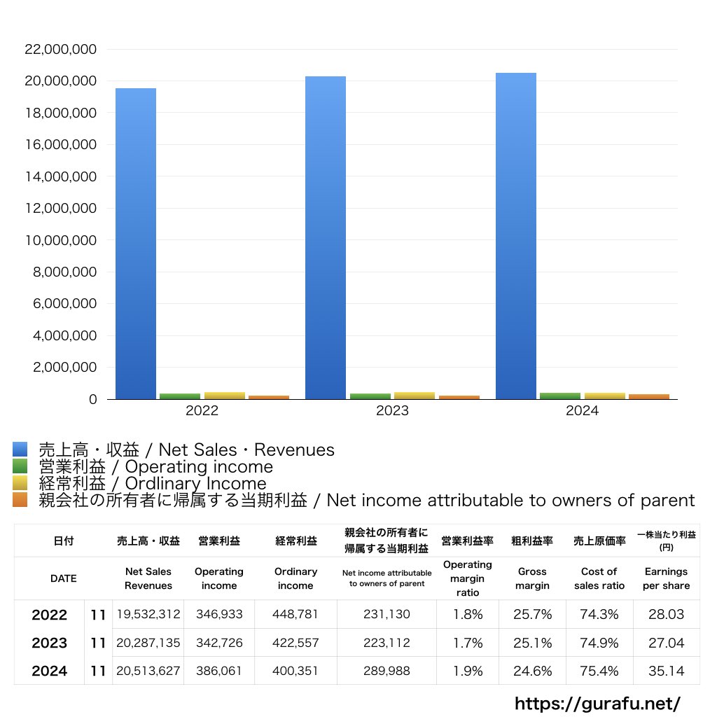 アヲハタ_PL_損益計算書_グラフ