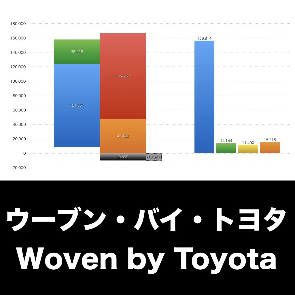 ウーブン・バイ・トヨタ_グラフ_決算情報_アイキャッチ