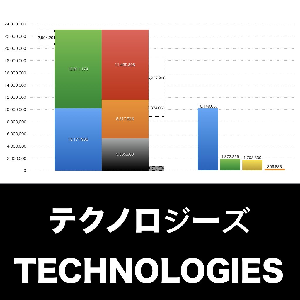 テクノロジーズ_グラフ_決算情報_アイキャッチ