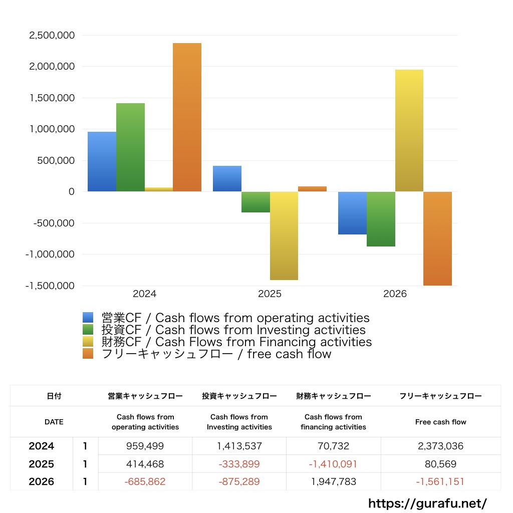 テクノロジーズ_CF_キャッシュフロー計算書_グラフ