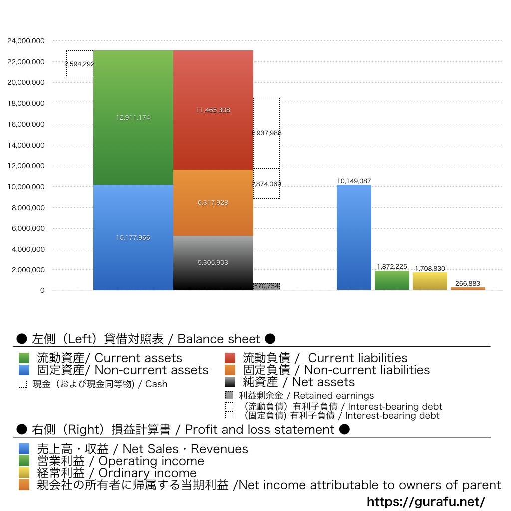 テクノロジーズ_BS_PL_比較グラフ