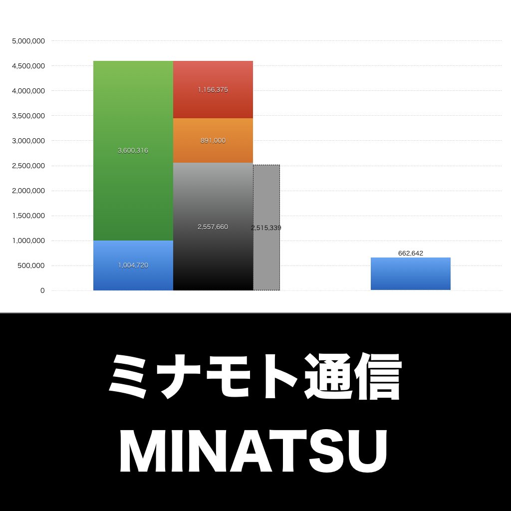 ミナモト通信_グラフ_決算情報_アイキャッチ