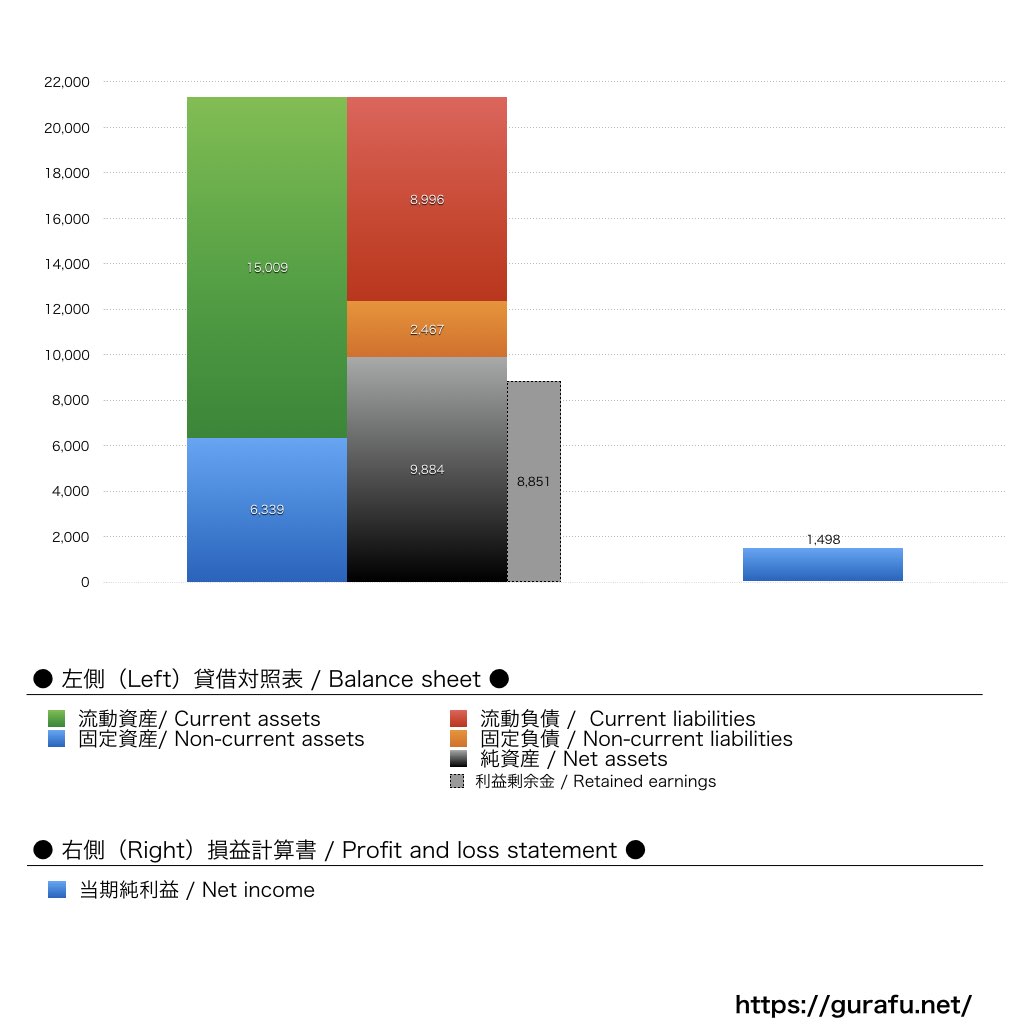 日本賃貸保証_BS_PL_比較グラフ