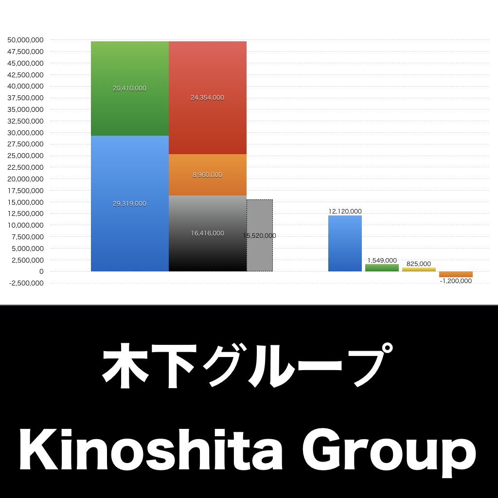 木下グループ_グラフ_決算情報_アイキャッチ