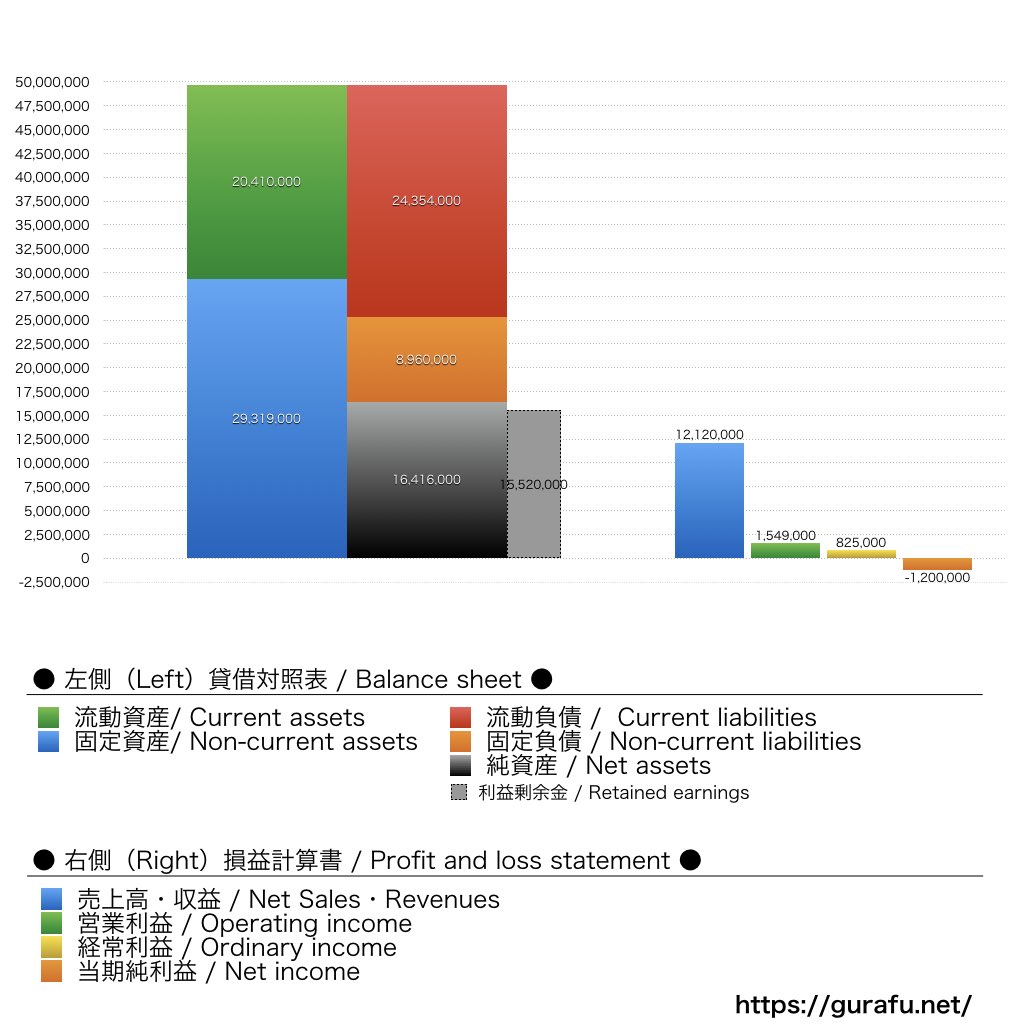 木下グループ_BS_PL_比較グラフ