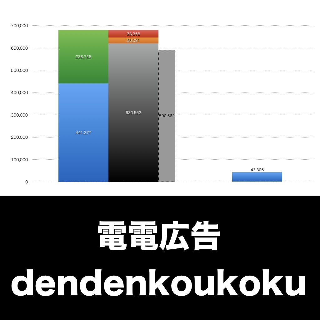 電電広告_グラフ_決算情報_アイキャッチ