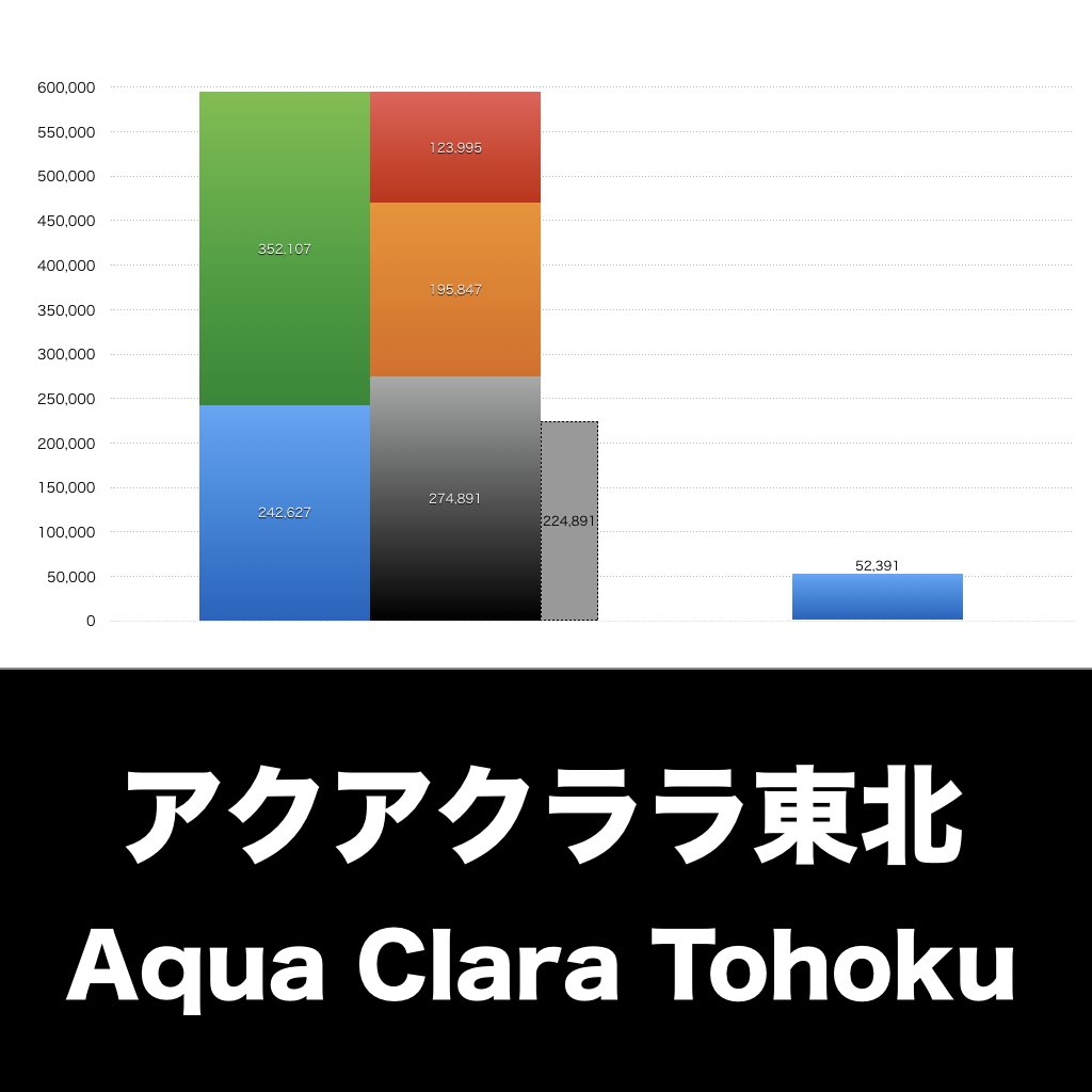 アクアクララ東北_グラフ_決算情報_アイキャッチ
