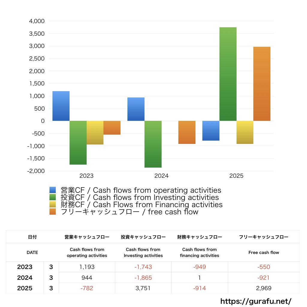 アトム_CF_キャッシュフロー計算書_グラフ