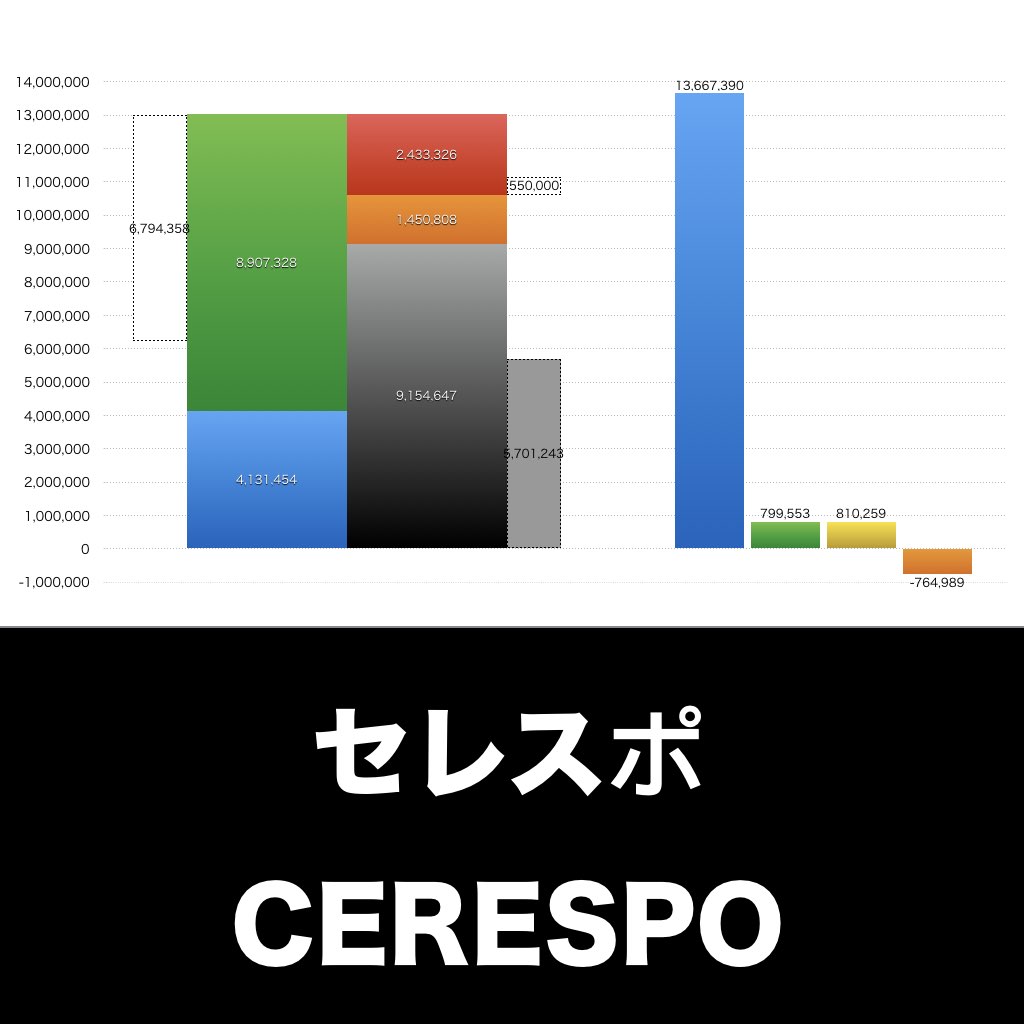 セレスポ_グラフ_決算情報_アイキャッチ
