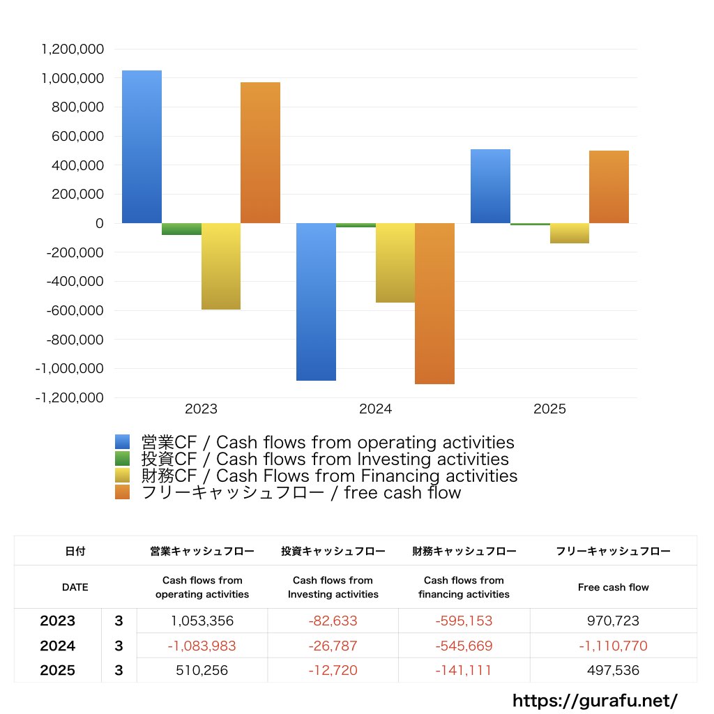セレスポ_CF_キャッシュフロー計算書_グラフ
