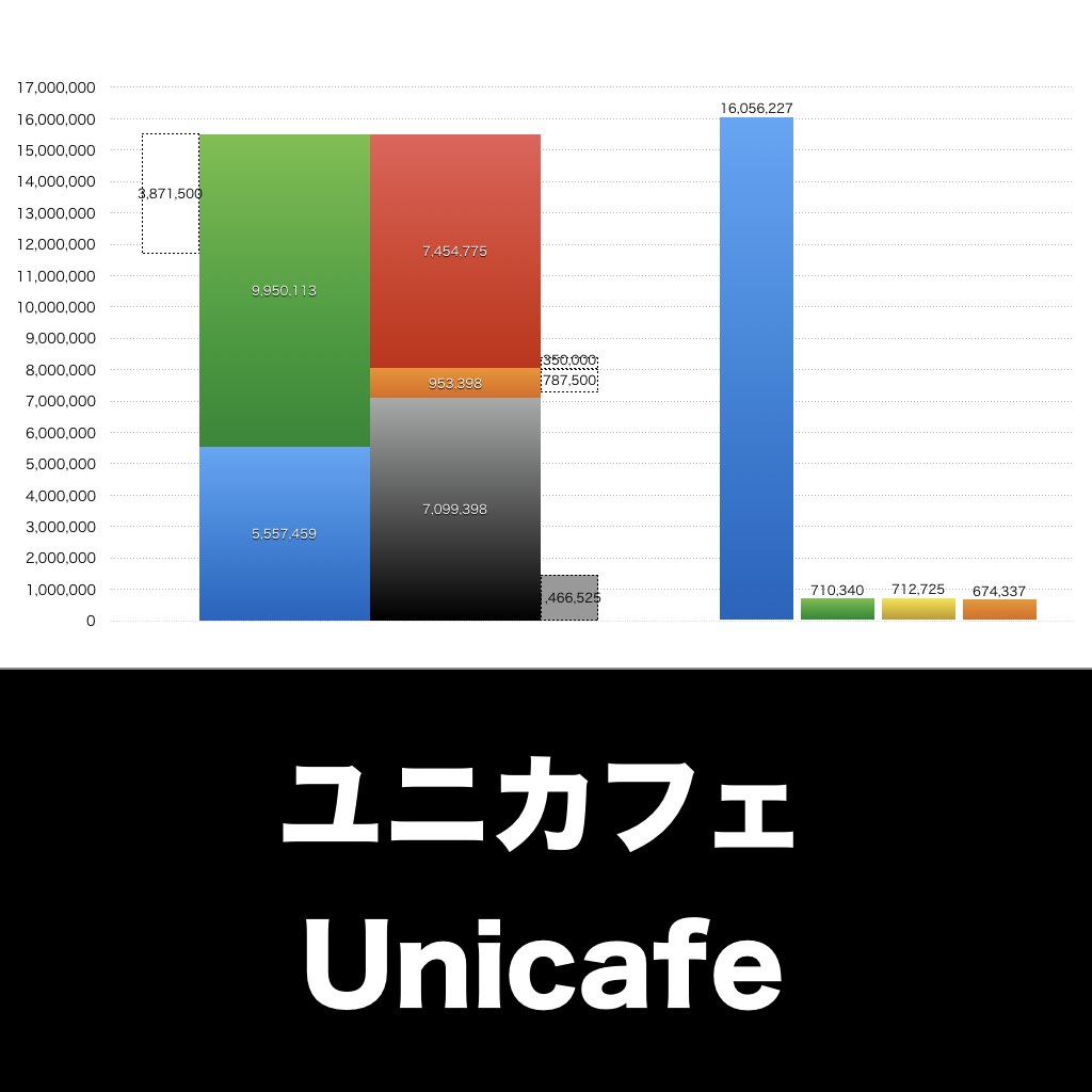 ユニカフェ_グラフ_決算情報_アイキャッチ