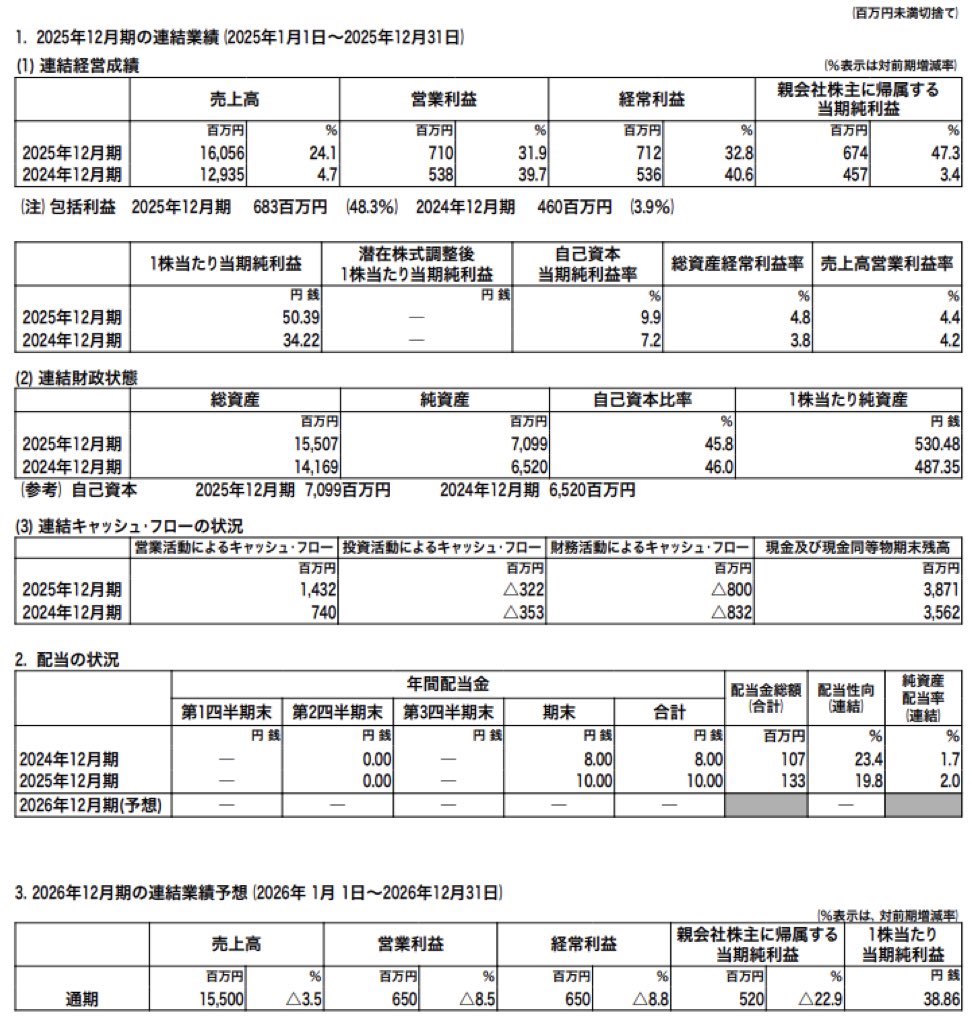 ユニカフェ_決算短信