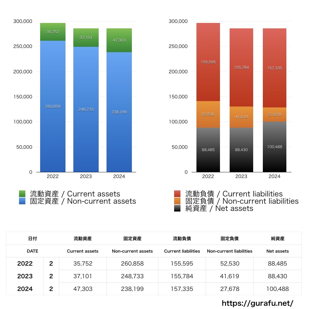 大丸松坂屋百貨店_BS_バランスシート_グラフ