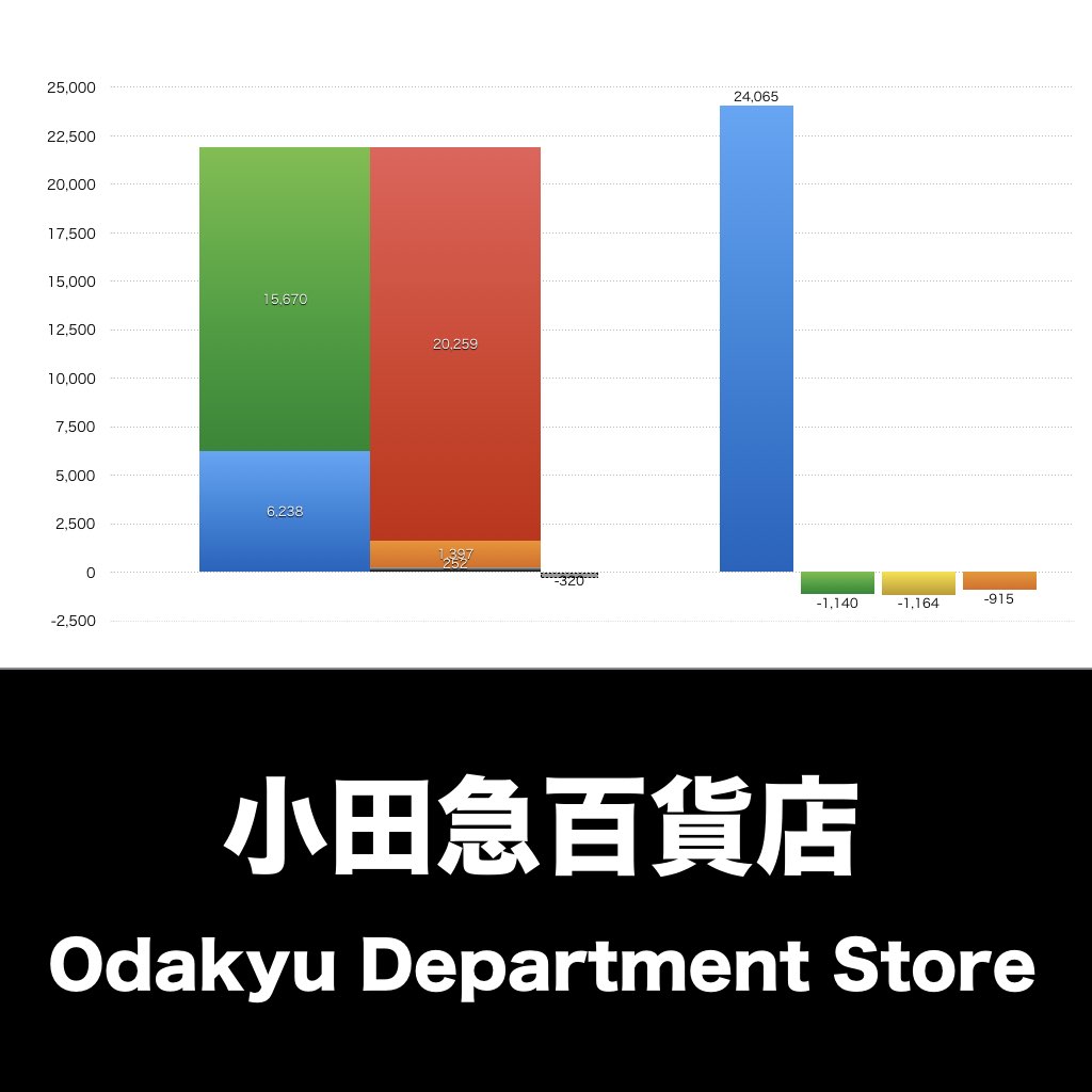 小田急百貨店_グラフ_決算情報_アイキャッチ