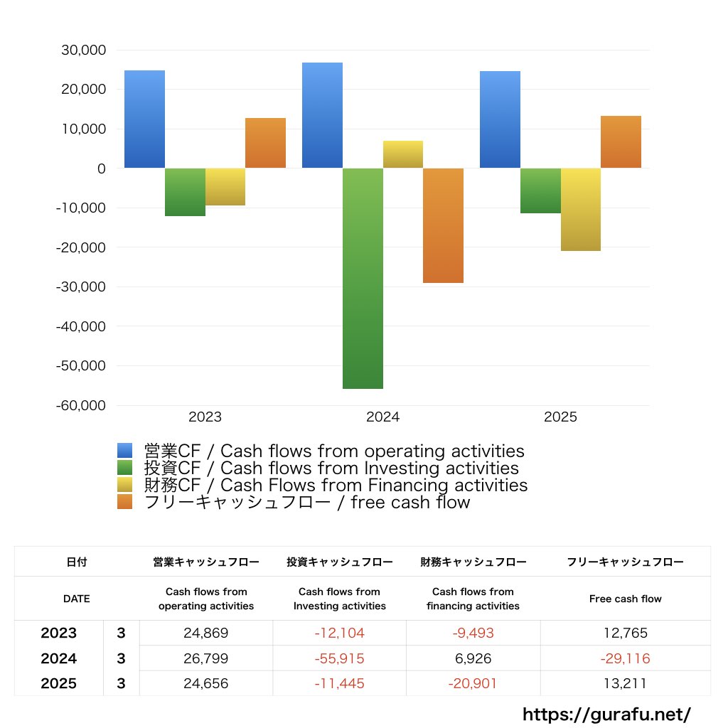 第一興商_CF_キャッシュフロー計算書_グラフ