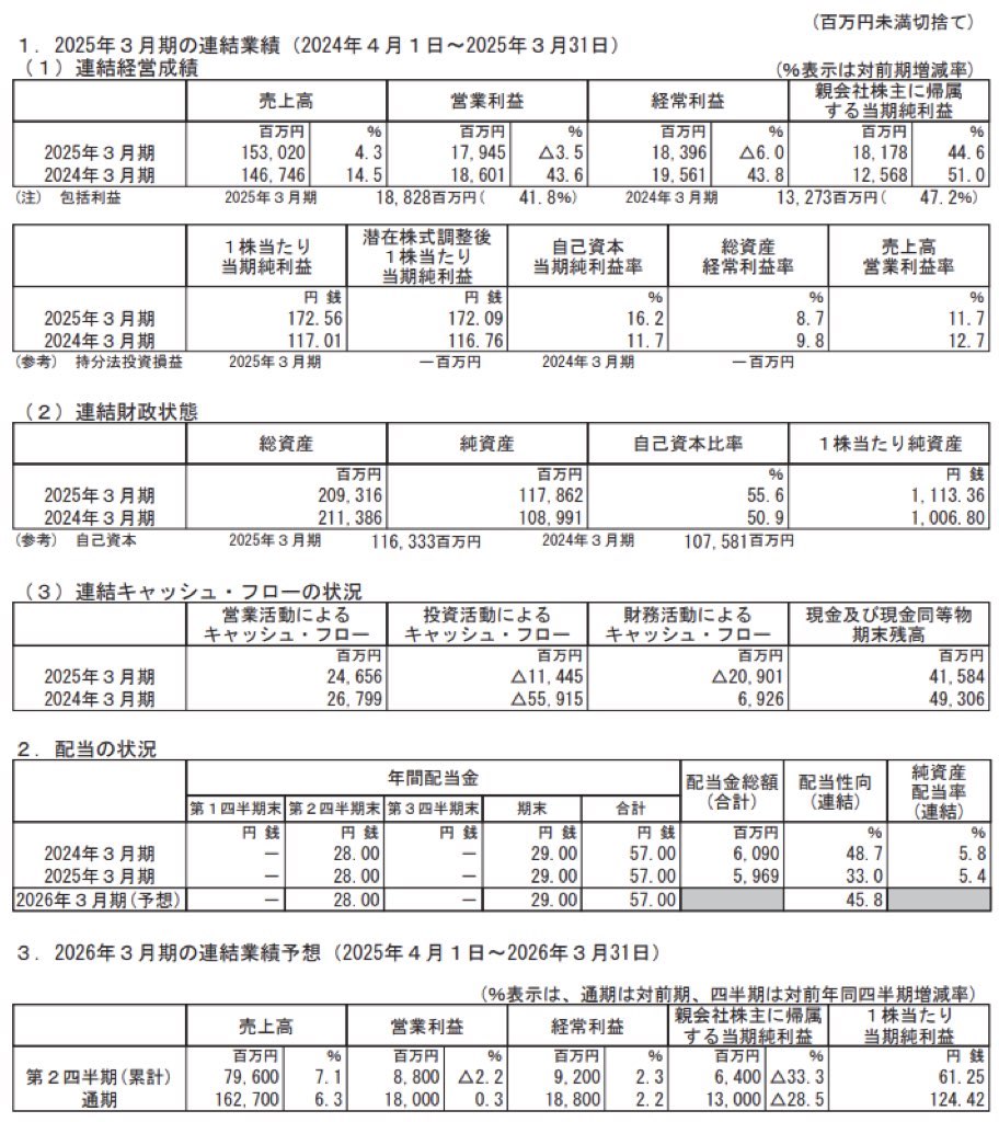 第一興商_BS_PL_比較グラフ