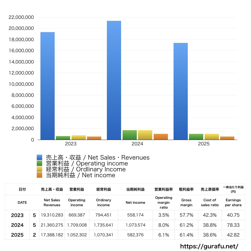 銚子丸_PL_損益計算書_グラフ