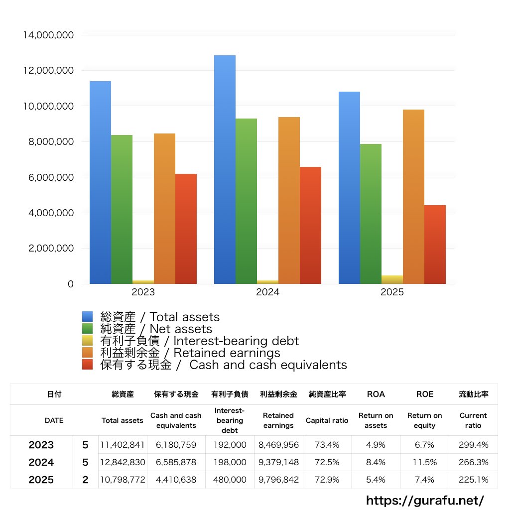 銚子丸_BS_バランスシート_グラフ
