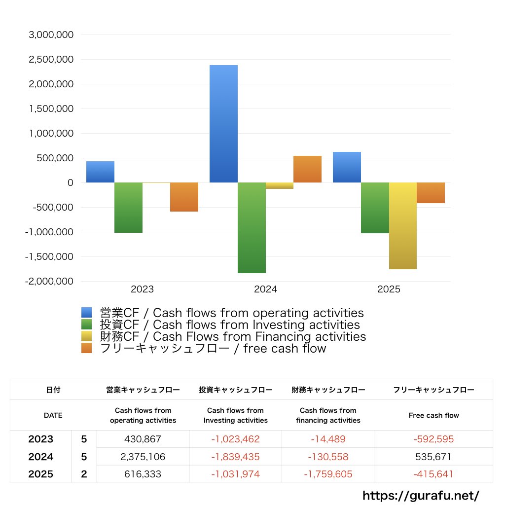 銚子丸_CF_キャッシュフロー計算書_グラフ