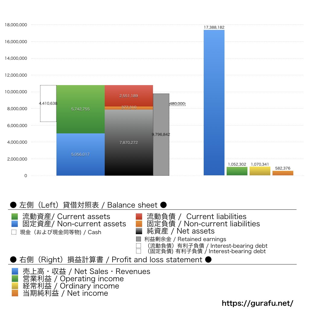 銚子丸_BS_PL_比較グラフ