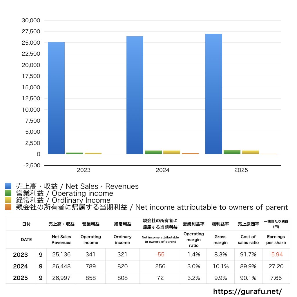 グローバルキッズCOMPANY_PL_損益計算書_グラフ