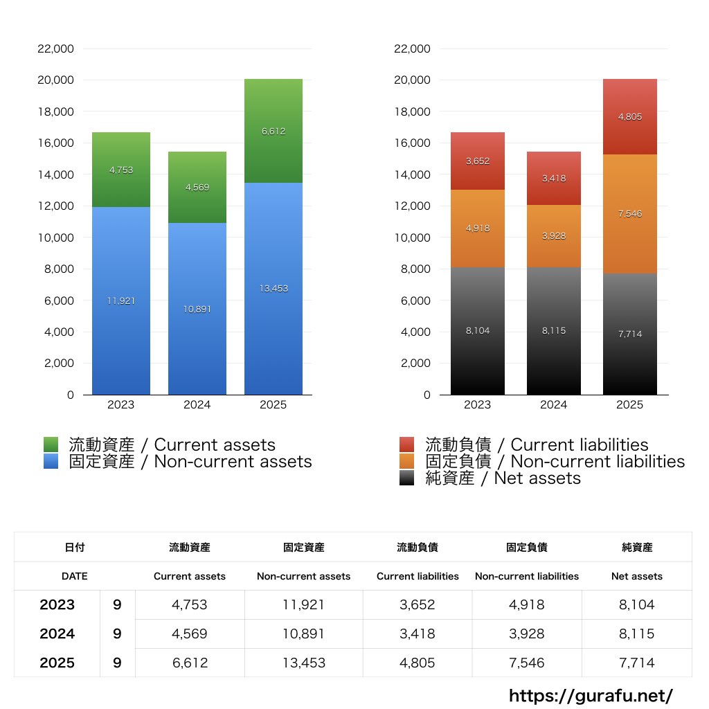 グローバルキッズCOMPANY_BS_バランスシート_グラフ