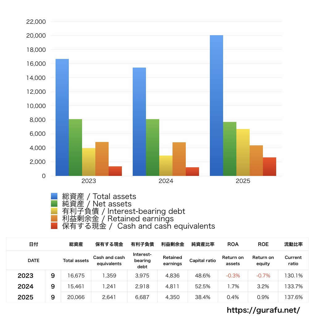 グローバルキッズCOMPANY_BS_バランスシート_グラフ