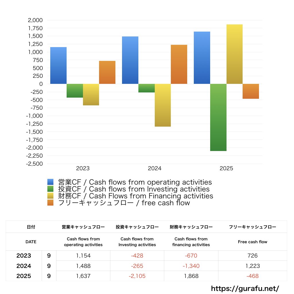 グローバルキッズCOMPANY_CF_キャッシュフロー計算書_グラフ