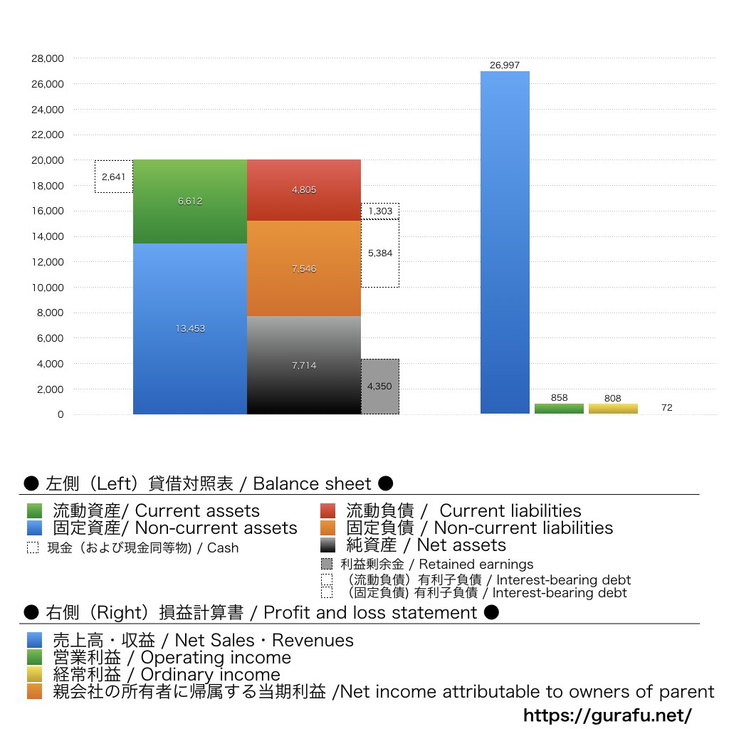 グローバルキッズCOMPANY_BS_PL_比較グラフ