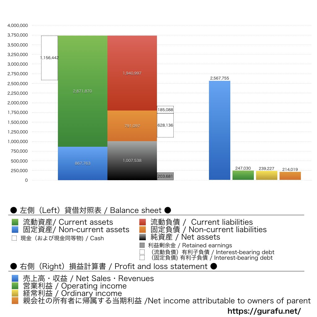 スペースマーケット_BS_PL_比較グラフ