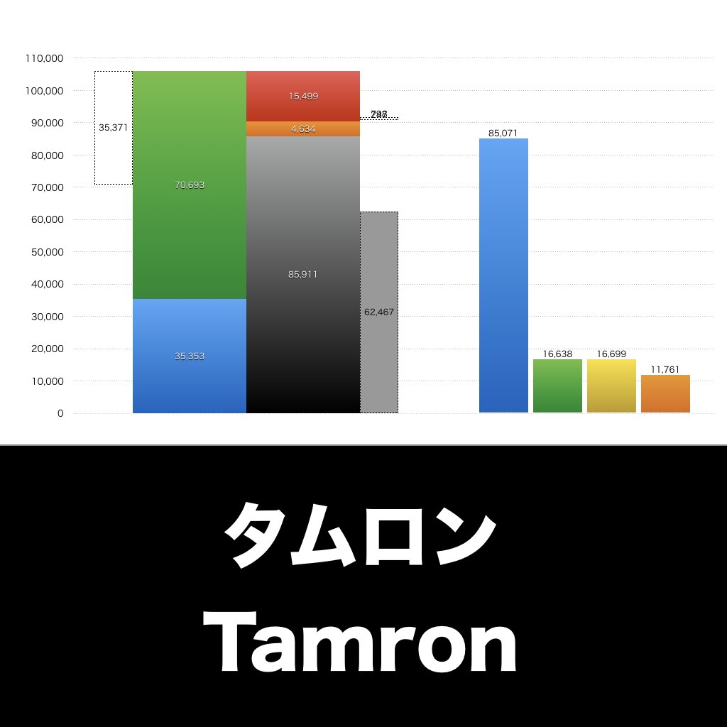 タムロン_PL_損益計算書_グラフ