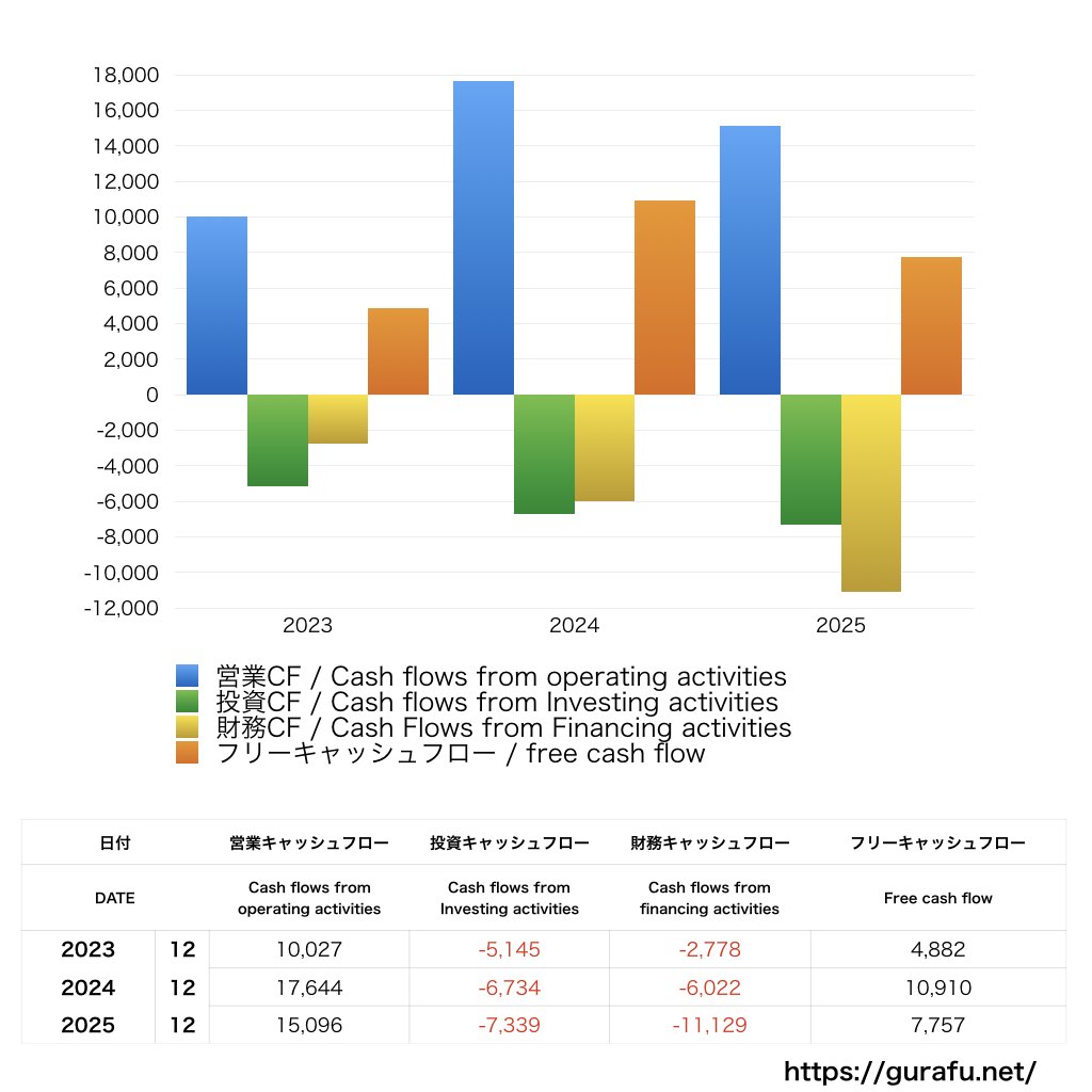 タムロン_CF_キャッシュフロー計算書_グラフ