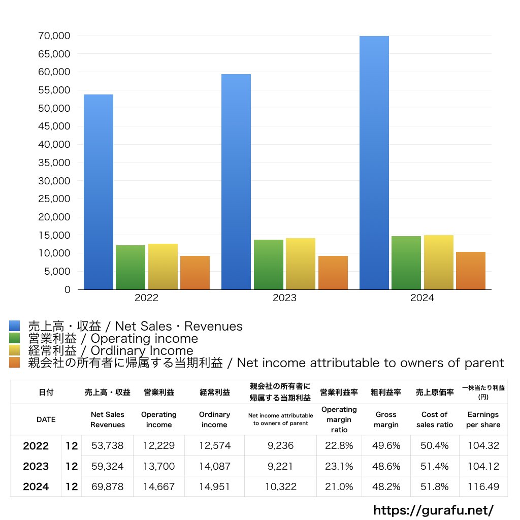 フューチャー_PL_損益計算書_グラフ