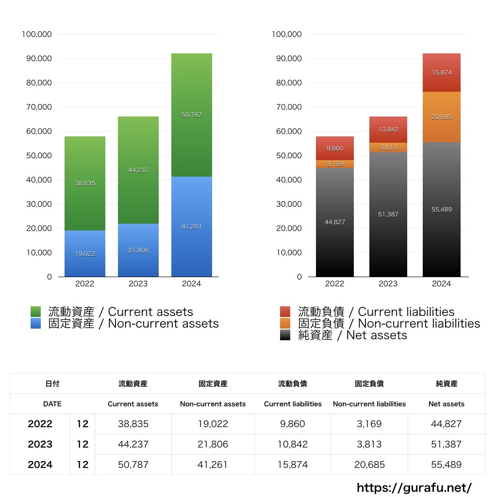 フューチャー_BS_バランスシート_グラフ