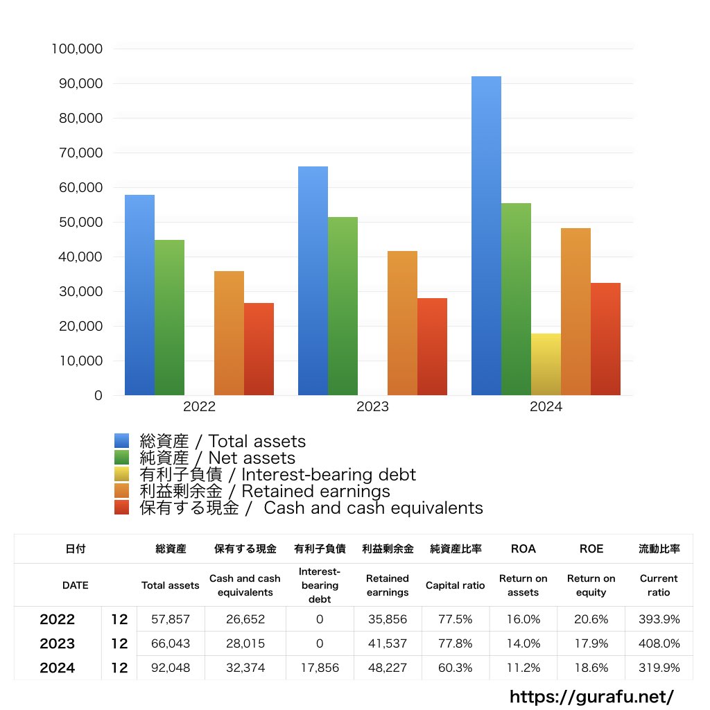 フューチャー_BS_バランスシート_グラフ